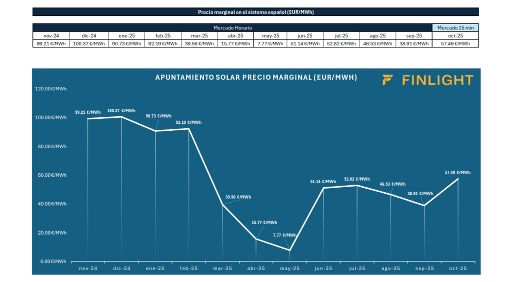 Información sobre planta de autoconsumo de 1.8 MWp en Madrid